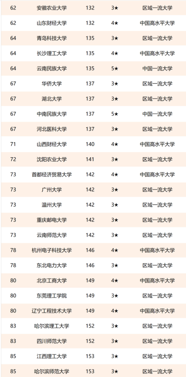 2021年非雙一流高校排名：205所高校上榜，揚州大學第5名