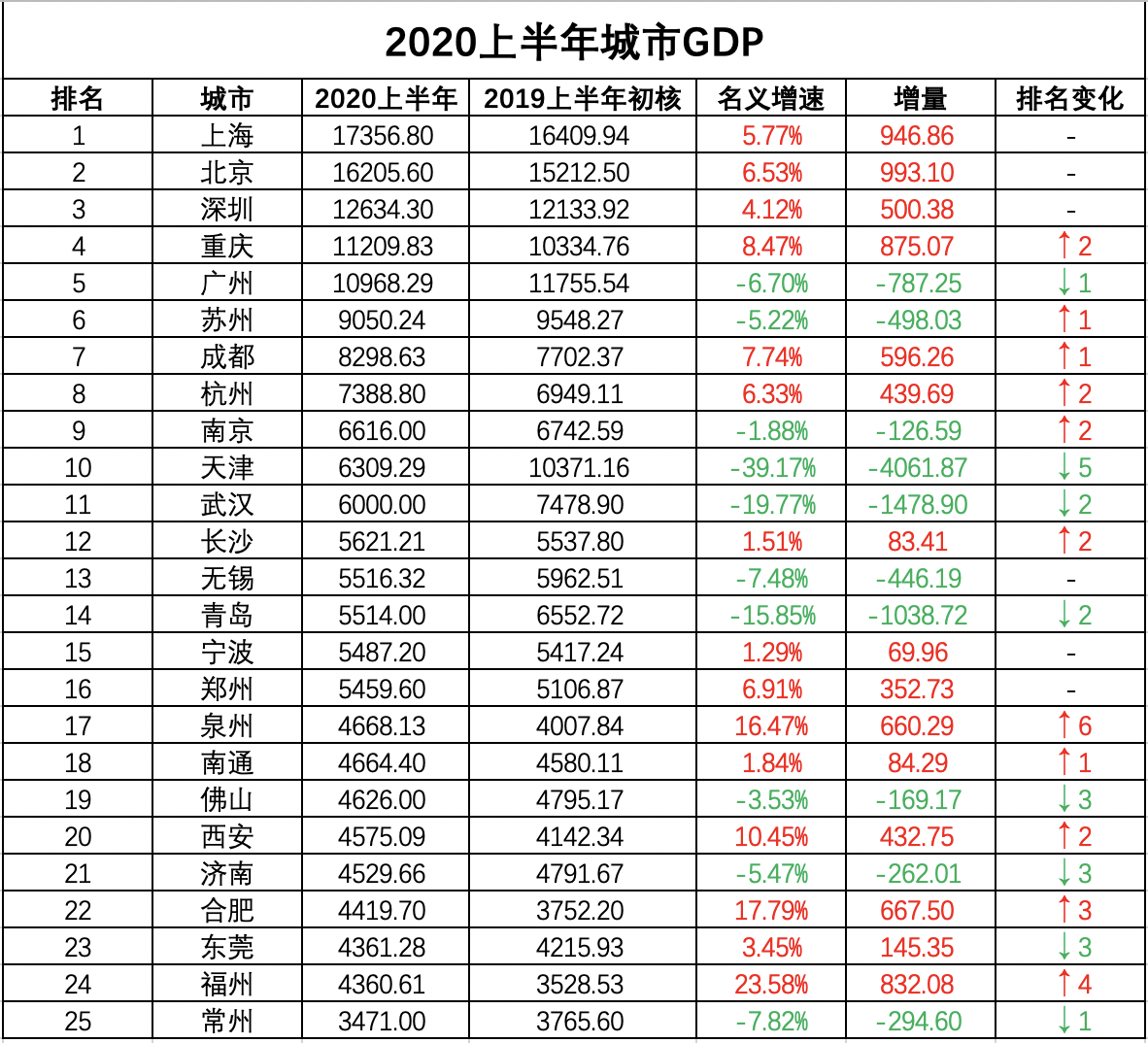 上半年GDP发布，重庆超越广州，武汉跌出十大，郑州北方第一省会