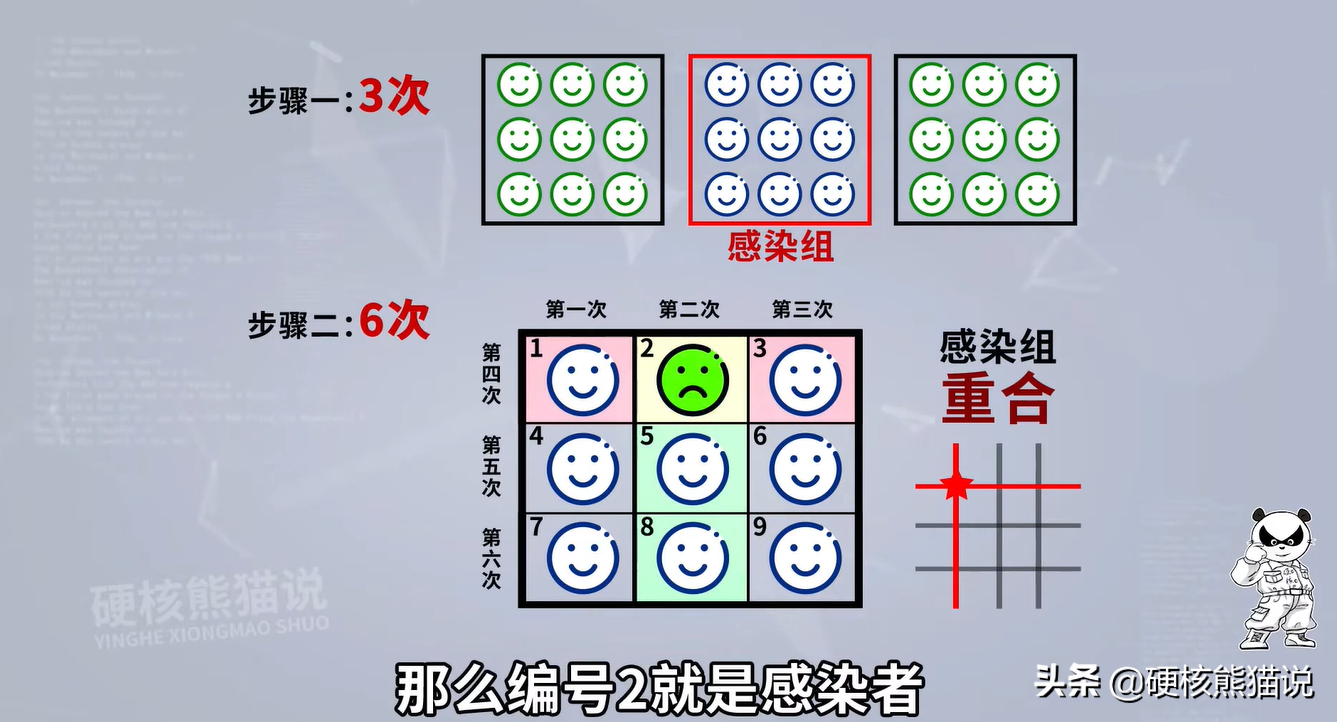 核酸检测时，中国医护人员将10人样本混在一起，原理是为啥？