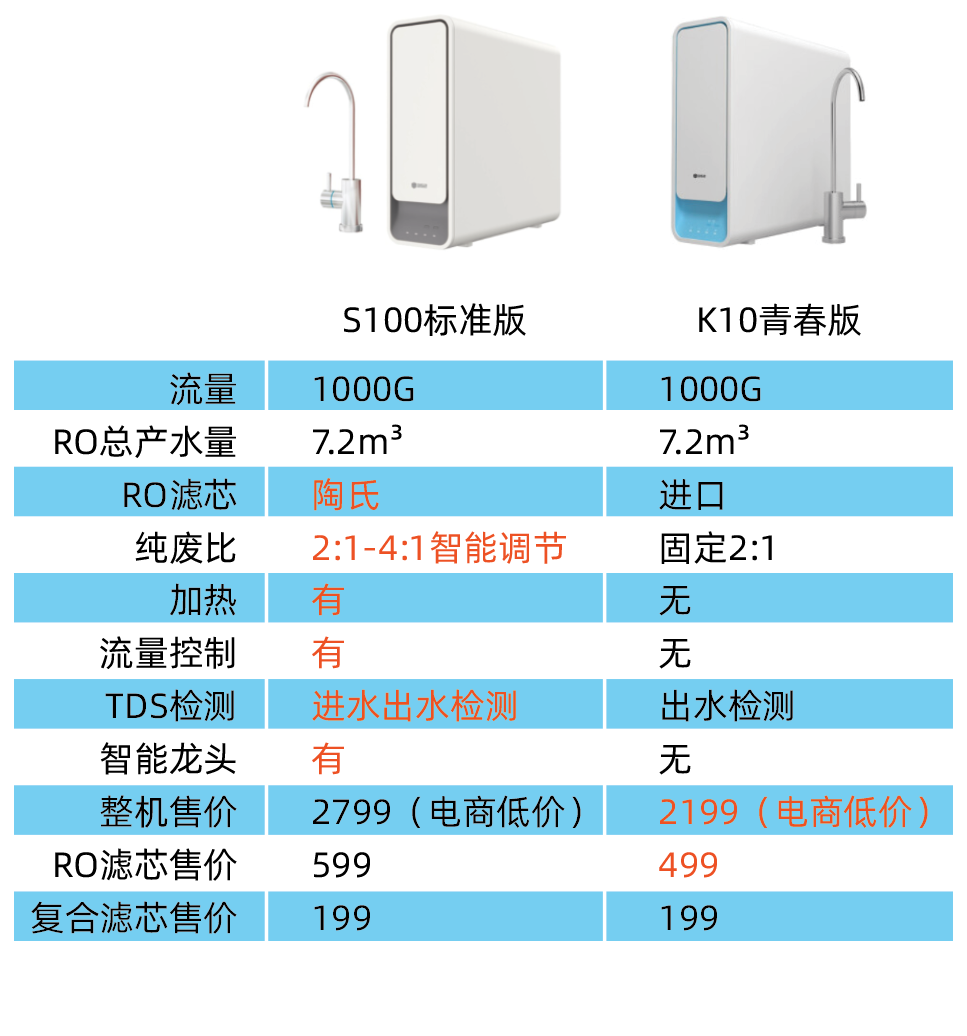 大通量，少花费，还能接入智能家居的352 K10青春版净水器