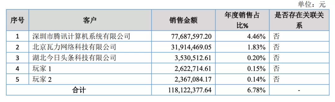 游戏年收入超10亿的21家公司