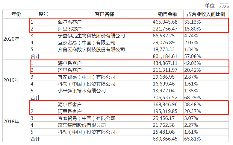 日日顺IPO：报告期受到44项行政处罚 背靠海尔与阿里却毛利率低