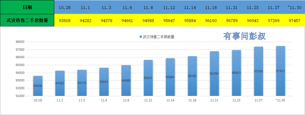 近四个月武汉楼市数据，武汉楼市距离10万套库存只有一步之遥