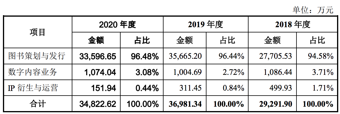 果麦文化将上市：募资金额缩水四成，韩寒等人持股，质地几何？