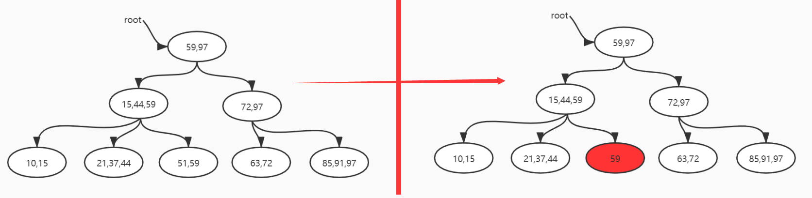 字节面试数据结构与算法：B+树的删除和插入，不够详细你打我