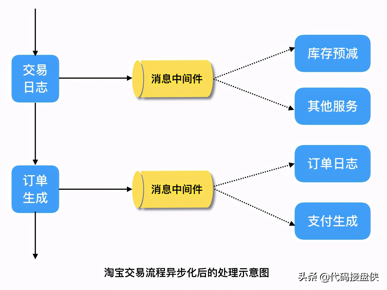 消息中间件RocketMQ