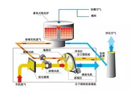 值得收藏，各行业废气处理工艺流程图，共60种，肯定有你不知道的