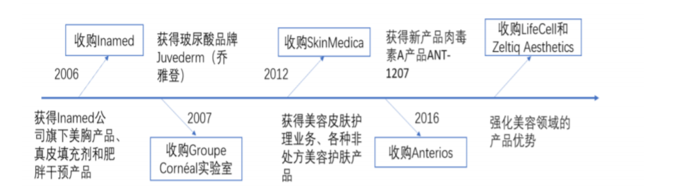 美联储印钞，推动全球股市进入牛市，医美行业进入高成长阶段