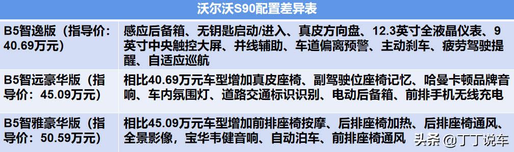 配48V轻混系统，40.69-50.59万，配置咋挑？2022款沃尔沃S90导购