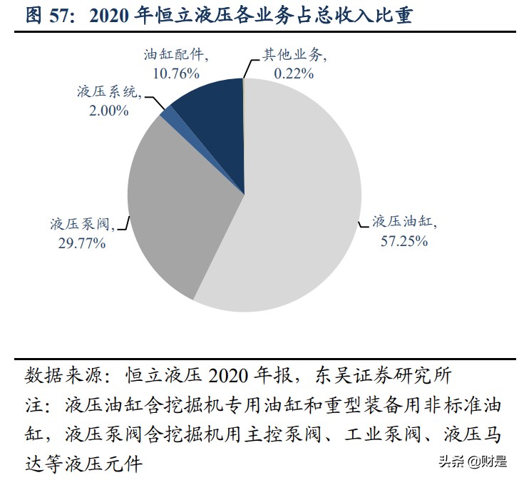 恒立液压深度研究：国产液压件稀缺龙头，泵阀+非标再造恒立