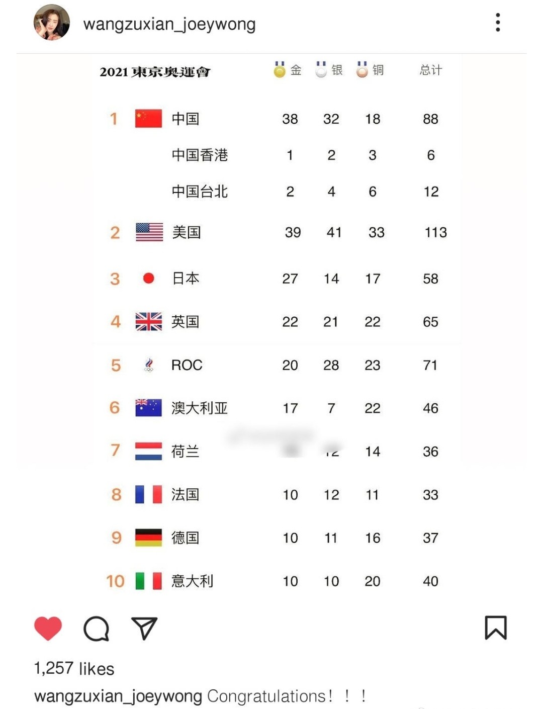 王祖贤晒奥运奖牌榜，将台湾与香港归入中国，爱国举动获网友点赞