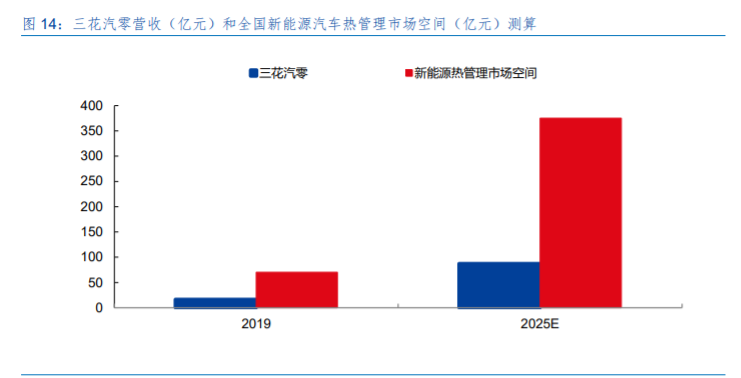 三花智控投资价值分析 制冷龙头 汽零新秀 报告精读 未来智库