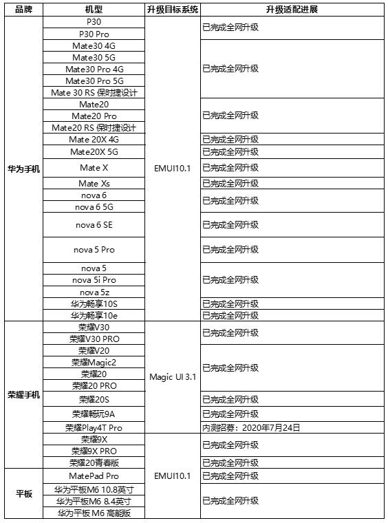 华为公司Mate10重磅消息升级，EMUI10达到4gB，提议速更