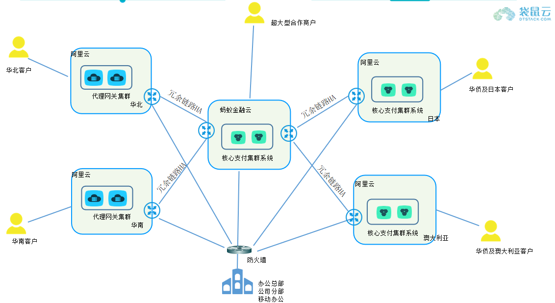 互联网商城的上云改造“”之旅