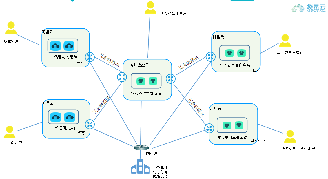 互联网商城的上云改造“升值”之旅