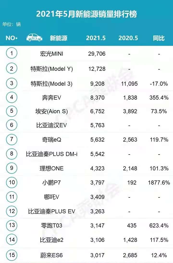 特斯拉5月销量迷局：积压订单交付致环比上升，月度净订单已下降