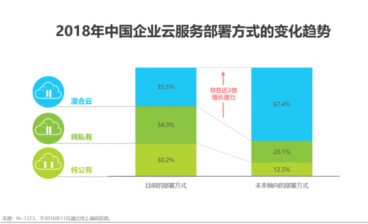 企业数字化转型阵痛，专有云真是那枚万能解药吗？一文看懂云计算