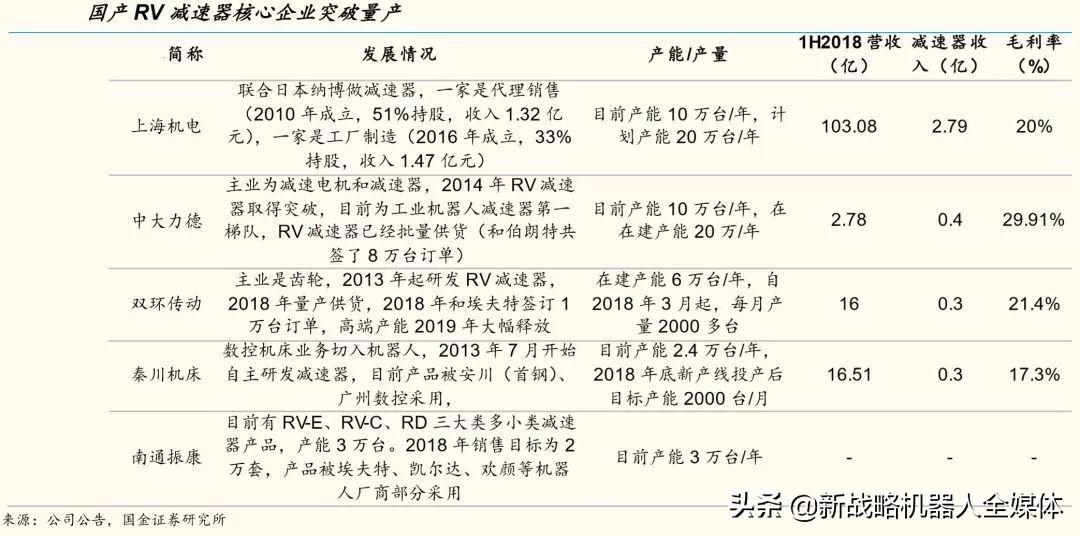 机器人产量5年5倍，RV减速器生产已火爆