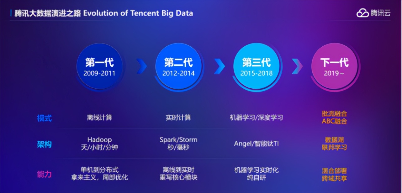 十年磨砺，四代大数据平台演进，腾讯云为什么能够踩对历史进程？