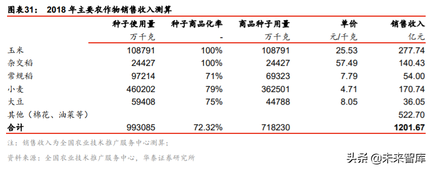 隆平高科投资机会分析：行业集中，种企航母披荆斩棘