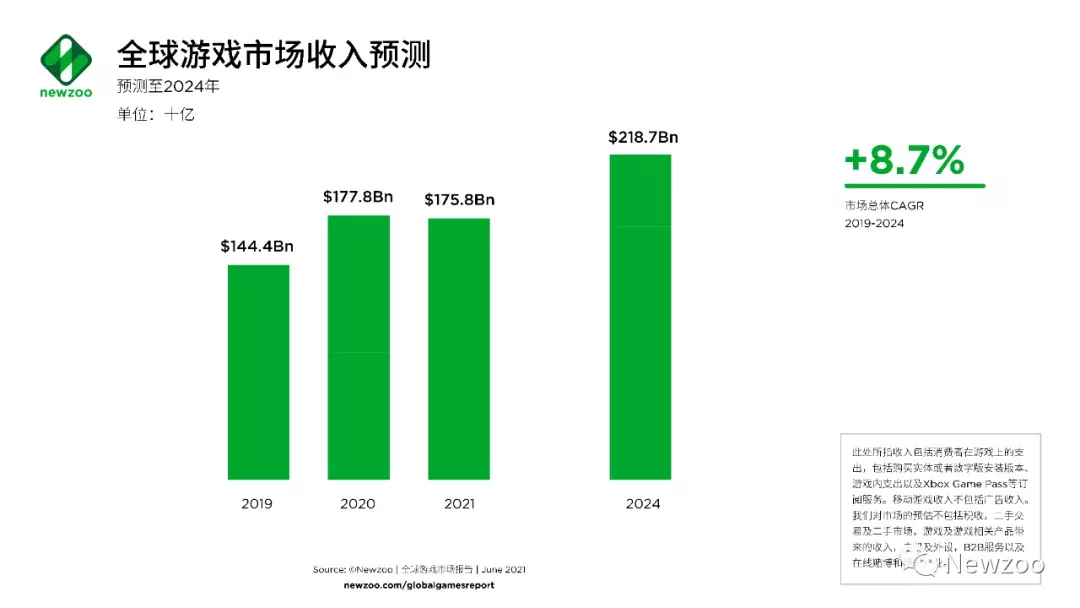全球游戏市场报告:中美玩家贡献了近一半收入