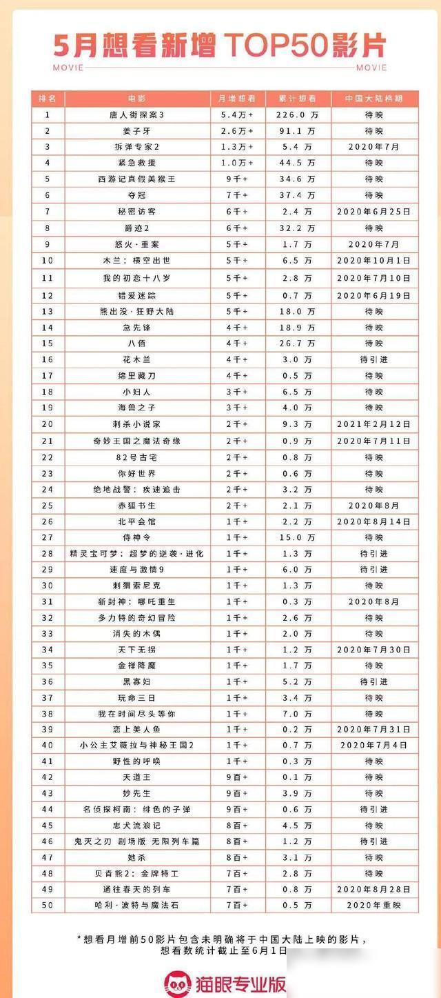 影院最快下周复工，但陈思诚的《唐探3》票房却