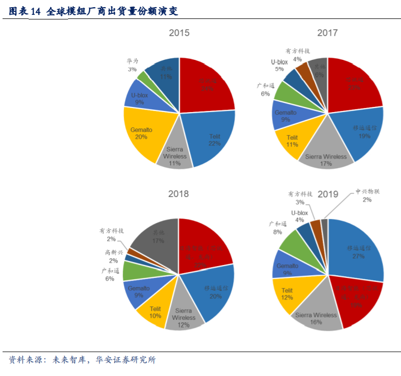 移远通信深度解析：万物互联时代，全球物联网模组龙头迎风口