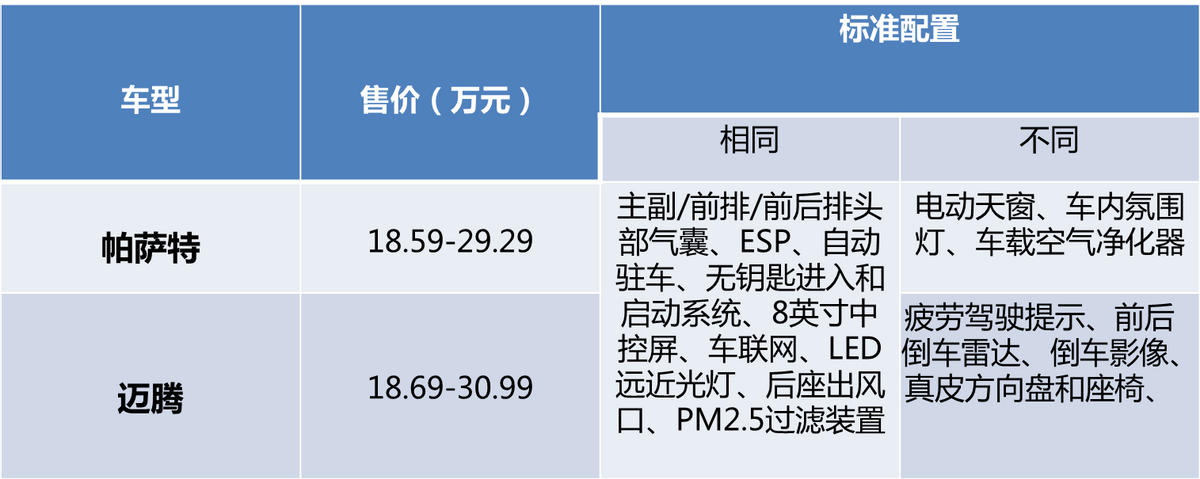 大众20万级中型车，选帕萨特还是迈腾？