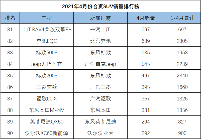 4月份<a   >合資SUV銷量</a>排行，前三名被本田包攬，冠道力壓漢蘭達創新高