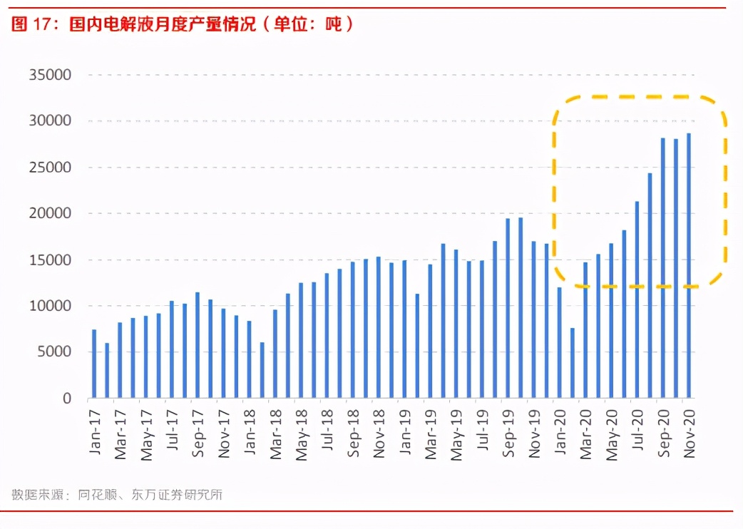 新能源汽车产业链之电池级溶剂行业专题研究报告