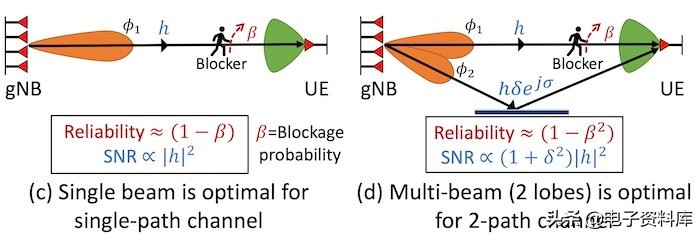 两个比一个好吗？多波束信号以5G可靠性和吞吐量为目标
