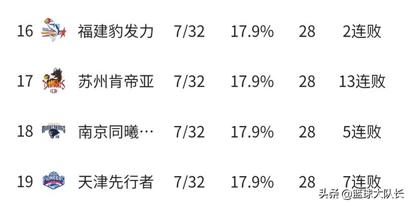 CBA最新积分榜：广东领跑，辽宁丢榜首争夺权，4队争副班长位