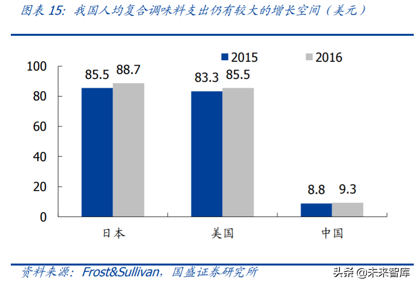 复合调味料行业专题报告：舌尖上的生意