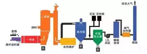 值得收藏,各行业废气处理工艺流程图,共60种,肯定有你不知道的