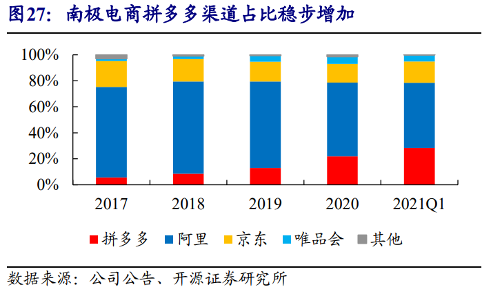 南极电商深度报告：渠道更迭，需求不灭；品牌外延，模式升级