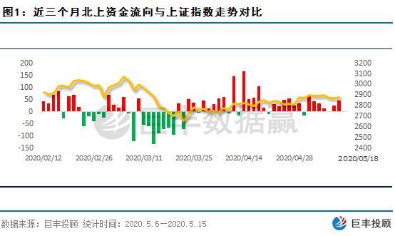 数据赢｜北上资金持续回流A股 近期主力大幅加仓