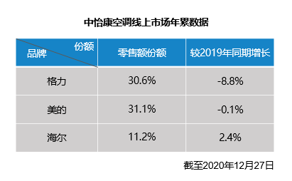 唯一双线增长补短板，海尔空调17省市份额超过20%