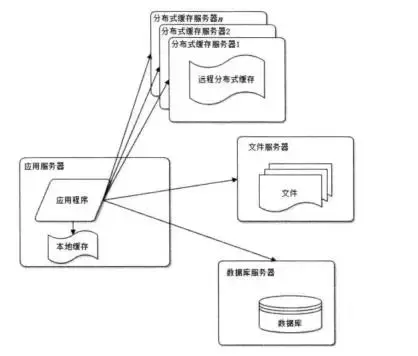 Web架构的演化