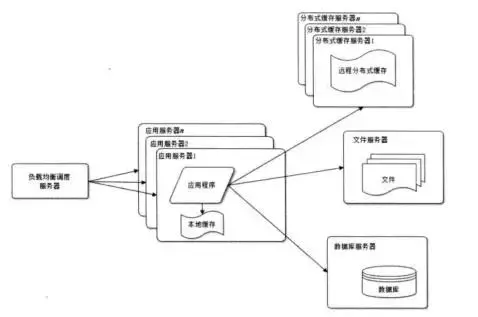 Web架构的演化