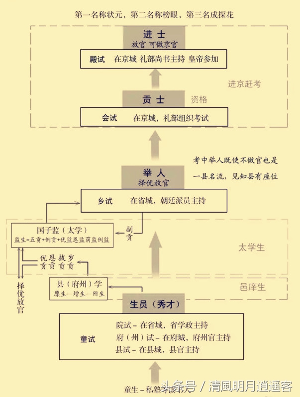 县试、府试、乡试、会试、殿试，古代读书人的科举之路要一步步来