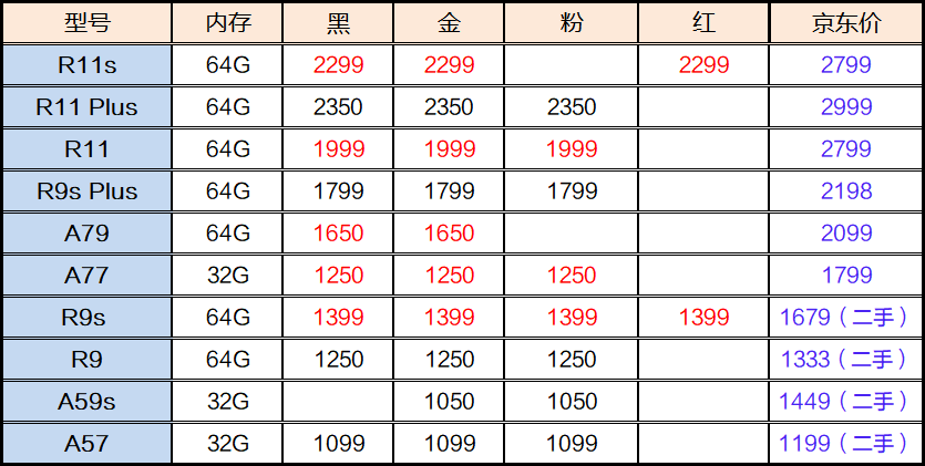 全新二手华为公司、小米手机、OPPO、vivo手机上参照价格2018-3-14