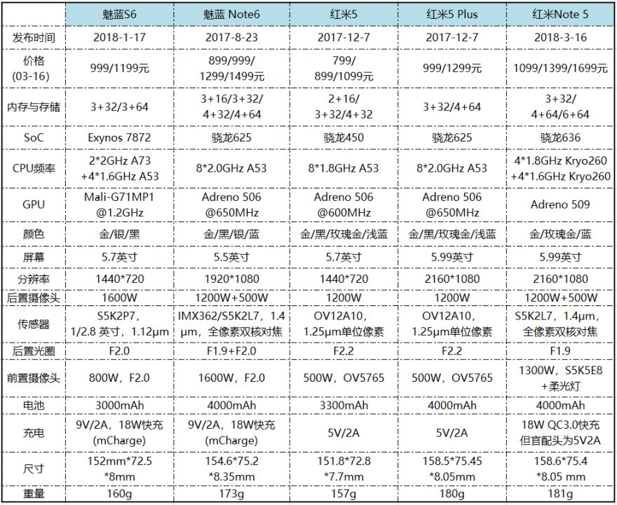 钦定国产最强千元神机！红米Note 5首发上手体验：完全OK！