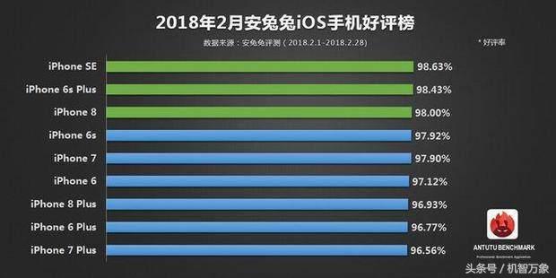 全新智能机五星好评榜公布 安卓系统16年旗舰级夺第一iphone X都没入选