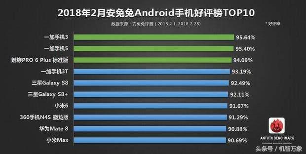 全新智能机五星好评榜公布 安卓系统16年旗舰级夺第一iphone X都没入选