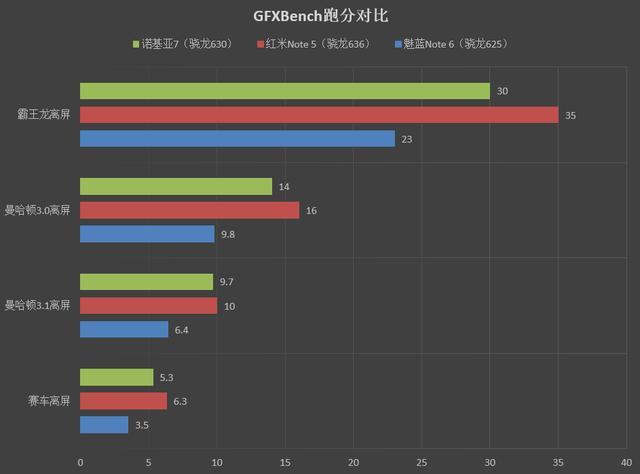 1099元起！红米Note 5评测：骁龙636+6GB内存