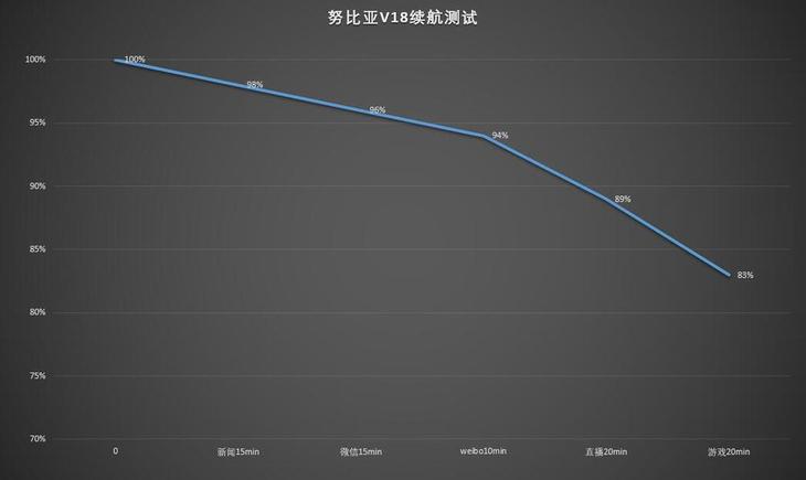 nubiaV18测评：质量出色 1000元价格长续航力全屏手机