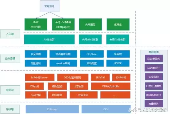 【系统架构】亿级Web 系统的容错性实践【下】