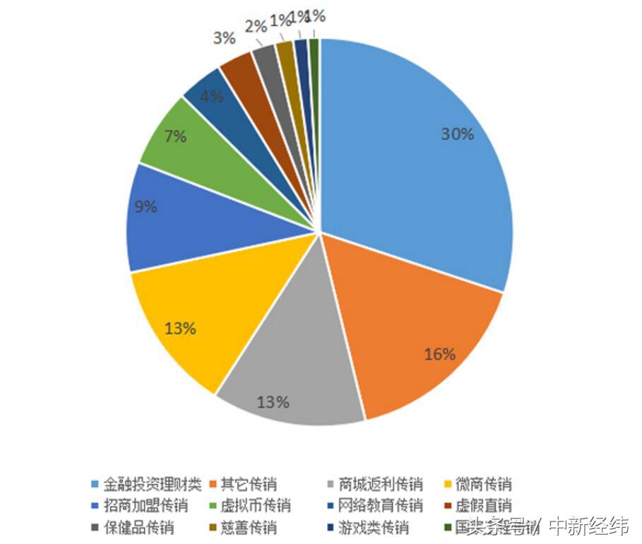 全国超3000万人深陷网络传销 七大主要“套路”曝光-第1张图片-农百科