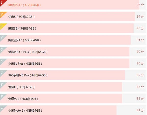 手机性价比排名榜：红米5第二，华为手机荣耀V10第九！