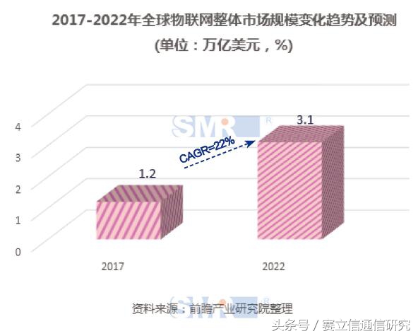 物联网凭什么能让智能经济跑得更快？